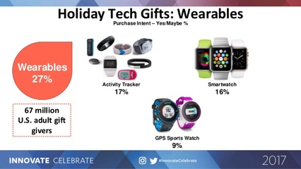 2017年調查 高科技產品成為美國節日禮物的首選