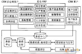 ERP與CRM集成模型研究及設(shè)計